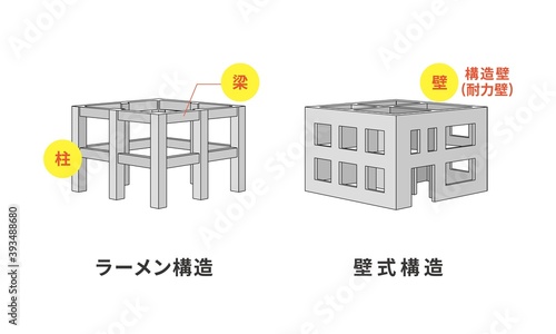ラーメン構造 壁構造 RC造 鉄筋コンクリート 構造 鉄骨造 イラスト 図
