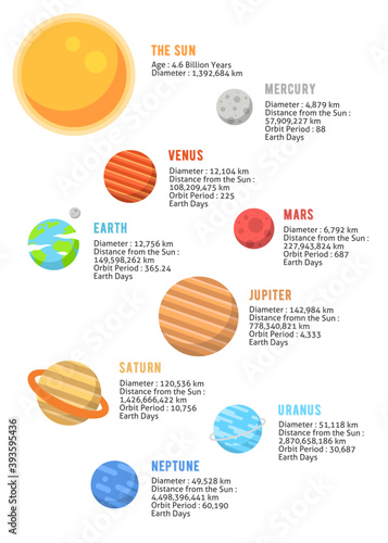 Solar System Planets infographics on white background template vector illustration set. solar system concept, space poster. space kids room.