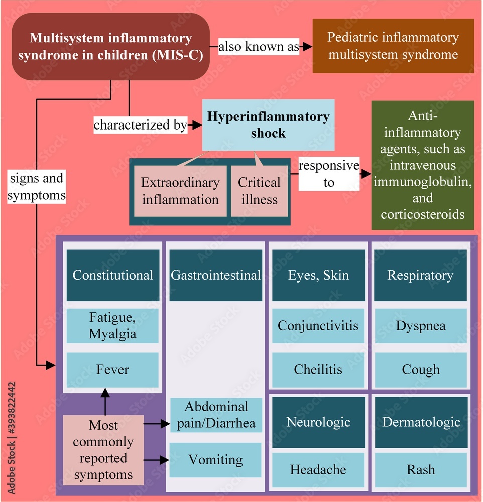 Multisystem Pediatric multisystem inflammatory syndrome - Signs and symptoms Stock ...