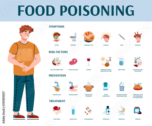 Food poisoning symptoms, prevention and treatment infographic with cartoon man suffering from intoxication, flat cartoon vector illustration isolated on white background.