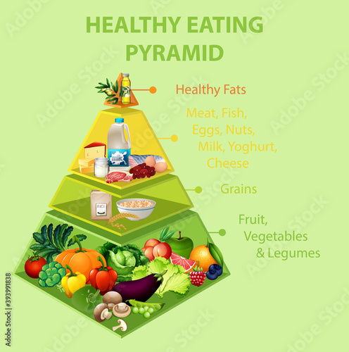 Healthy eating pyramid chart