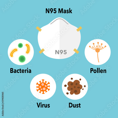 N95 mask protection efficiency infographic for virus, bacteria, dust and pollen concept vector illustration.