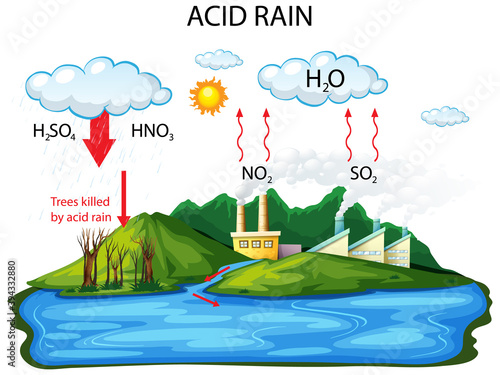 Diagram showing acid rain pathway on white background