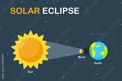 Science teaching illustration Earth and Moon orbit around the Sun Causing a solar eclipse during the day