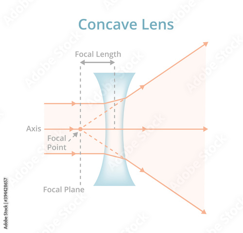 Vector scientific illustration of a concave lens or diverging lens isolated on white. Physics, optics, photography. Labeled negative lens diverging the light rays passing through the lens from an axis