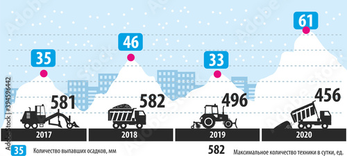 Ready-made infographics: rainfall, equipment. Winter snowfall in the city, the problem of snow removal and removal. Flat infographics. Vector illustration.