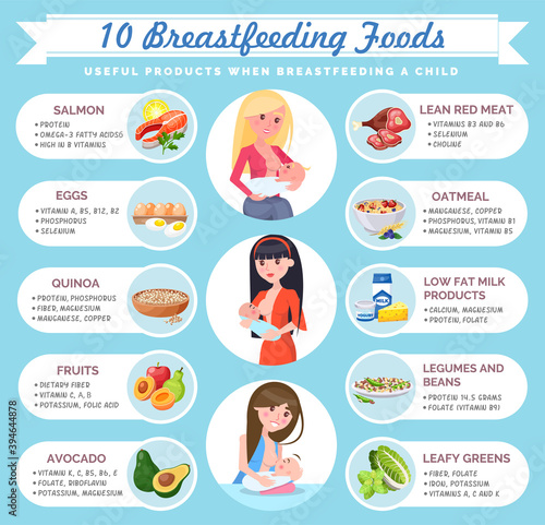Set of healthy foods while breastfeeding. Lettering 10 Breastfeeding Products. Round icons of moms hold newborns and breastfeed. Lean meat dairy products, legumes, greens, fish, vegetables. Flat image