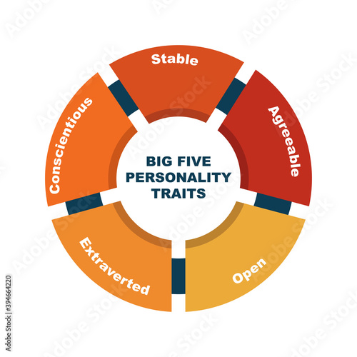 Diagram of Big Five Personality Traits with keywords. EPS 10 - isolated on white background