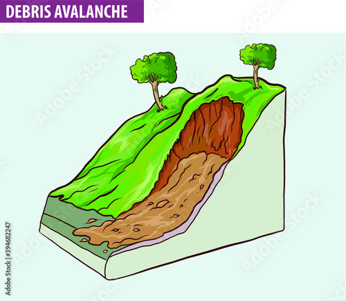 Creep, downhill creep or soil creep is the downward progression of soil. (DEBRIS AVALANCHE))