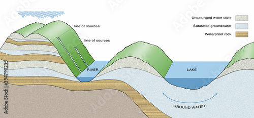 Diagram showing the system of the groundwater