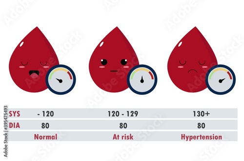 Normal, at risk, and hypertension blood pressure concept illustration.