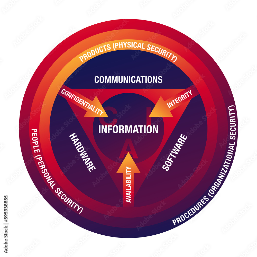 Information Security circle of Attributes - Qualitiy, Confidentiality, Integrity and Availability - CIA for security of Information Systems  - obrazy, fototapety, plakaty 