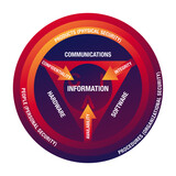 Information Security circle of Attributes - Qualitiy, Confidentiality, Integrity and Availability - CIA for security of Information Systems 