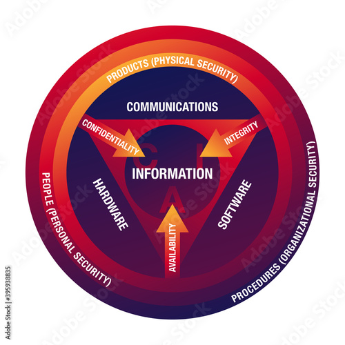 Information Security circle of Attributes - Qualitiy, Confidentiality, Integrity and Availability - CIA for security of Information Systems 