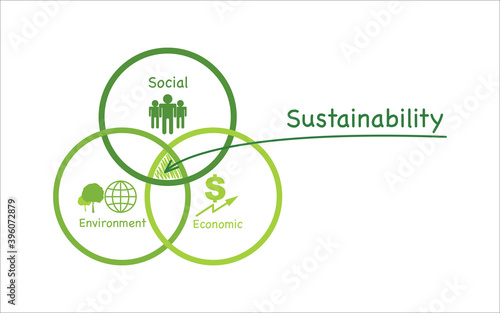 Sustainability development concept with venn diagram, vector illustration