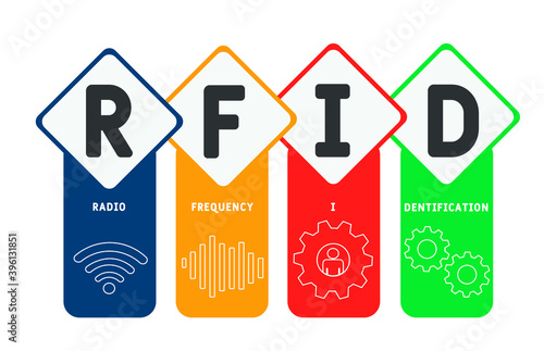 RFID - Radio frequency identification acronym, business   concept. word lettering typography design illustration with line icons and ornaments.  Internet web site promotion concept vector layout.