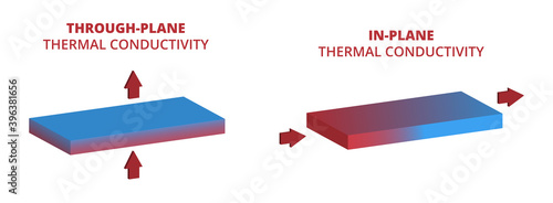 Vector scientific physics illustration of thermal conductivity isolated on white background. Through-plane, in-plane thermal conductivity. Heat flow through the plate, board, or panel. Heat conduction
