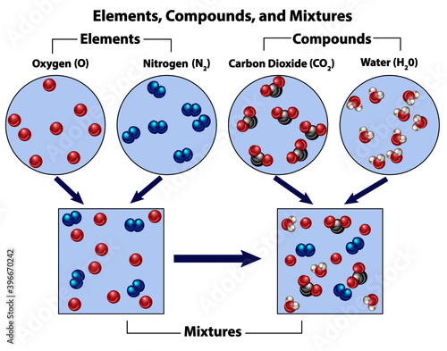 Two elements and two compounds compared with mixtures. Visual diagram of molecular structure of elements, compounds, and mixtures. Oxygen, nitrogen, carbon dioxide, and water.