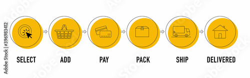 Online order and delivery process, select, add, pay, pack, ship and delivered