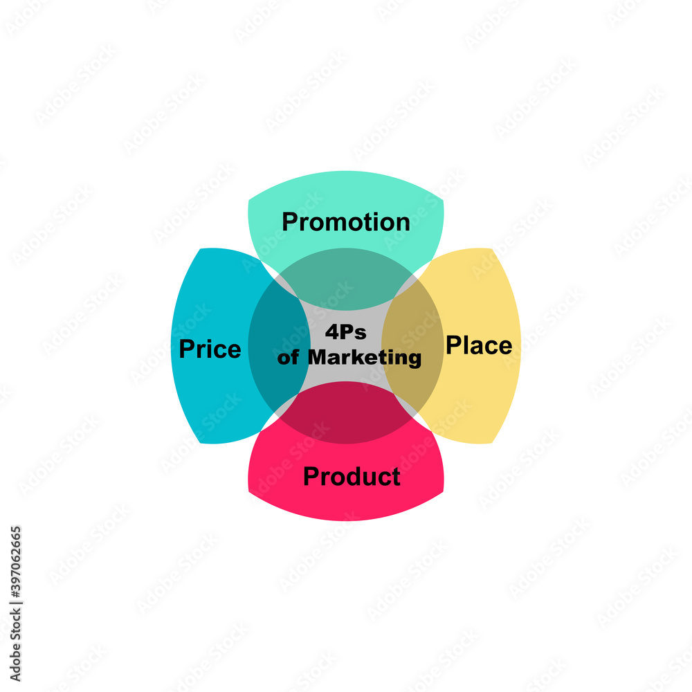 Diagram of 4 Ps of Marketing concept with keywords. EPS 10 isolated on white background Diagram of 4 Ps of Marketing concept with keywords. EPS 10 isolated on white background