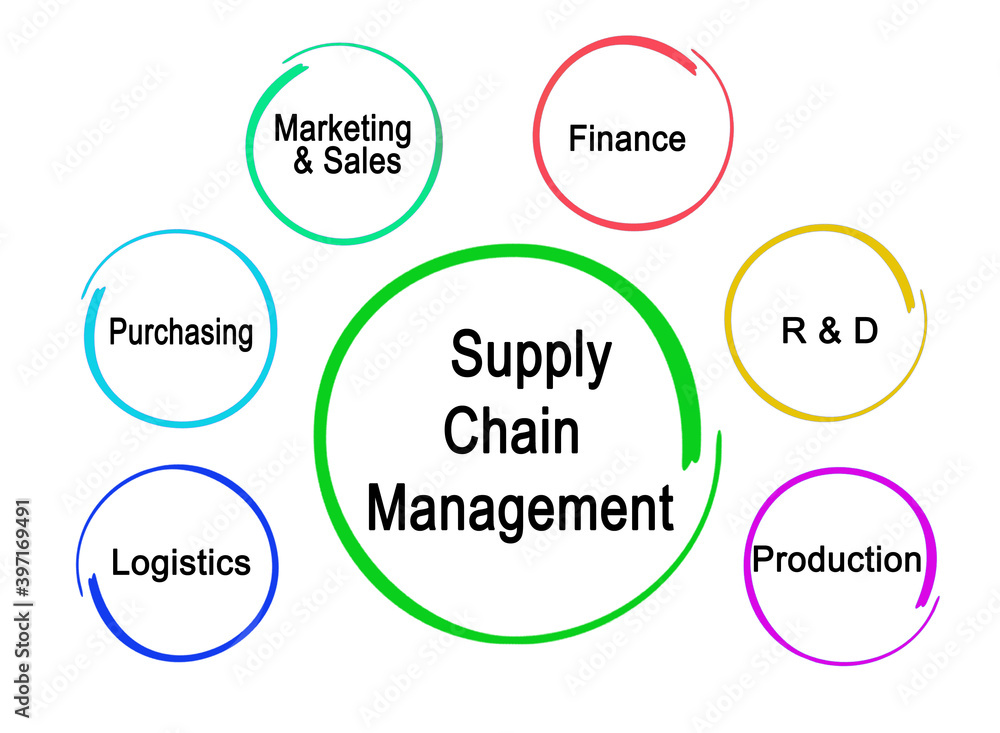 Components of Supply Chain Management Components of Supply Chain Management
