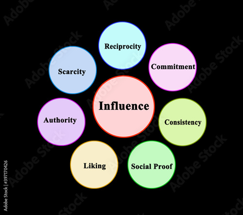 Factors influencing preference of person