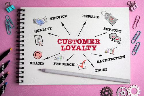 CUSTOMER LOYALTY. Quality, Reward, Support and Feedback concept. Chart with keywords and icons