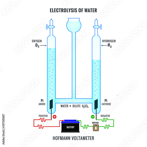 Electrolysis of water forming Hydrogen and Oxygen