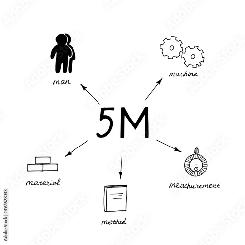 5m methodology diagram poster. sketch hand drawn doodle. vector monochrome minimalism. quality management, control. man, methods, measurement, material, machine.