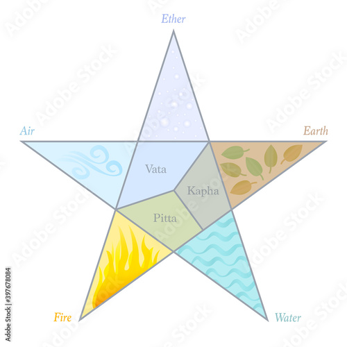 Doshas and elements pentagram. Ayurvedic symbols with names and position in a five pointed star symbol. Vata, Pitta, Kapha - Ether, Air, Fire, Water and Earth. Vector on white background.
