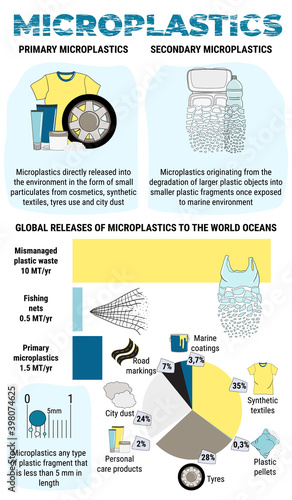 Infographic of microplastics. Primary and secondary micro beads in water
