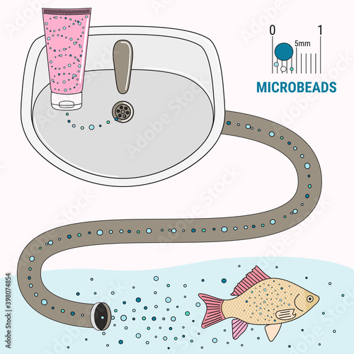 Infographic of microplastics in cosmetics. Micro beads in water