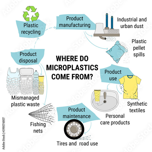 Infographic of microplastics. Primary and secondary micro beads in water