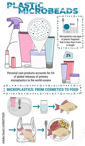 Infographic of microplastics in cosmetics. Micro beads in water