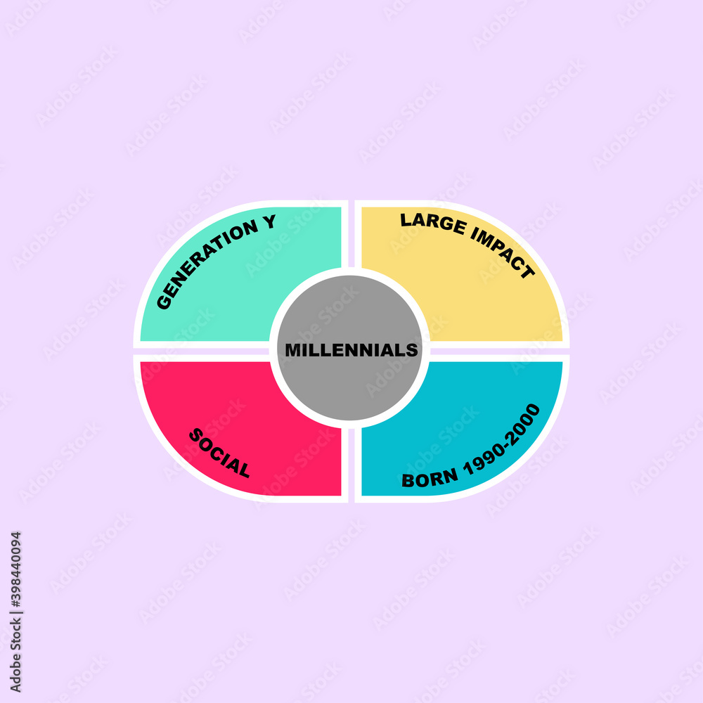 Obraz premium Diagram of Millennials concept with keywords. EPS 10 isolated on purple background
