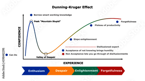 Dunning Kruger effect presentation template.