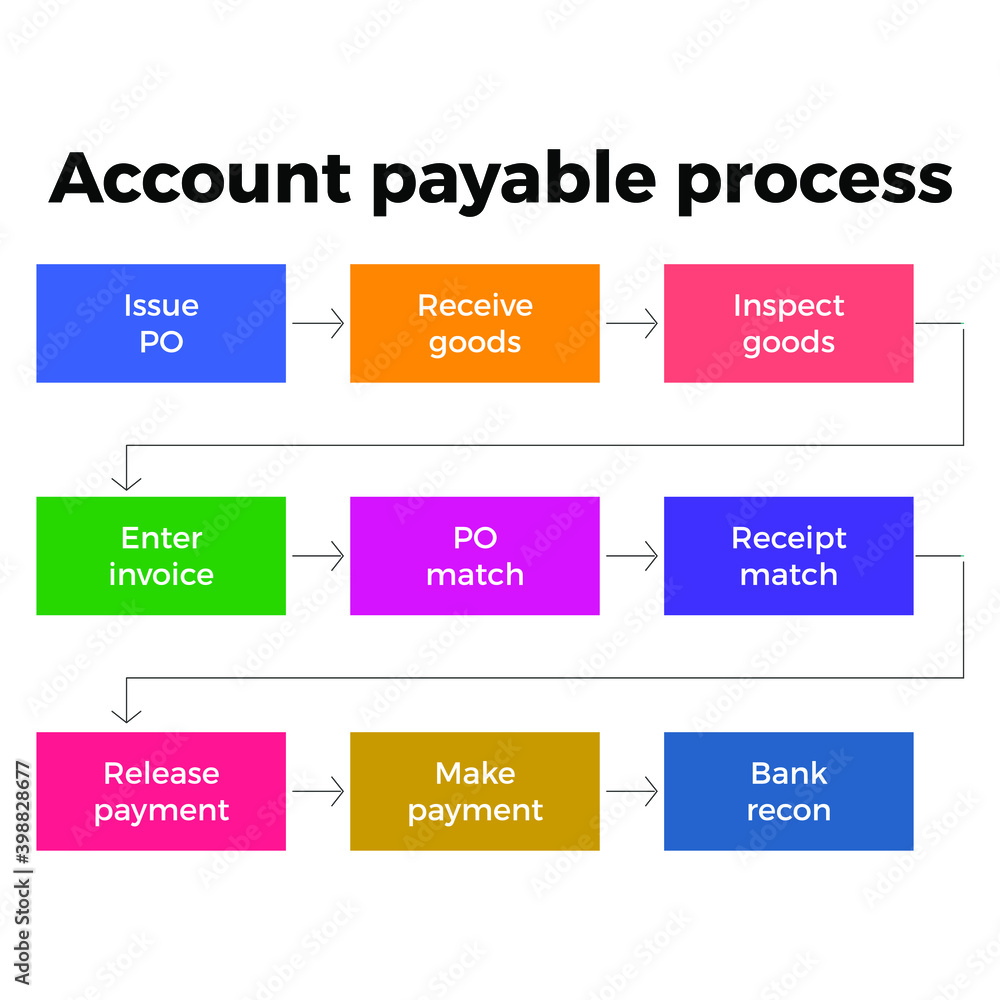 Flat vector Daigram for Account Payable Process EPS10