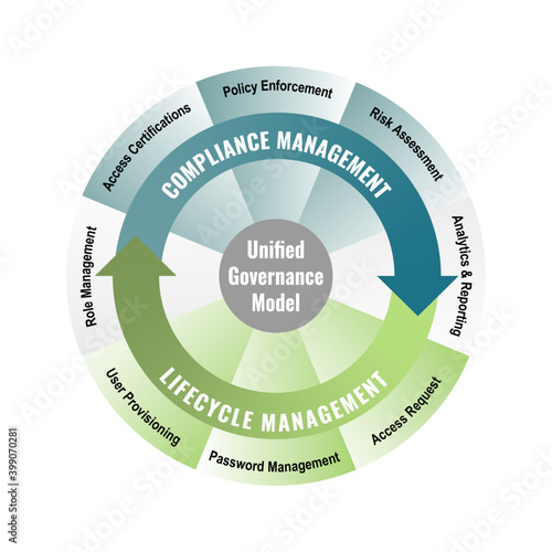 Vector illustration of Unified Governance Model. Compliance Management and Lifecycle Management.