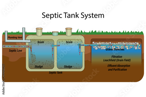 Mobile home septic system and drain field scheme. Underground septic system diagram. Typical household septic tank. External network of private home sewage treatment system. Stock vector illustration