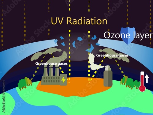Illustration of greenhouse effect and ozone depletion. Power plant factory and spray bottle greenhouse gases causing ozone layer hole and global warming. Flat style greenhouse effect vector picture. 