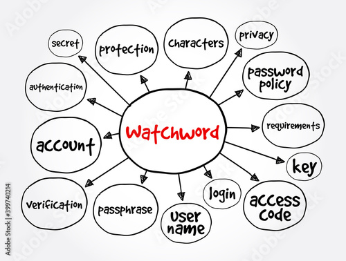 Watchword mind map, concept for presentations and reports
