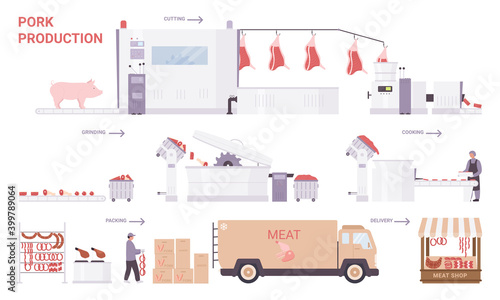Pork meat production process stages vector illustration. Cartoon factory processing line with industrial equipment to produce pork sausages and meat products for sale, food industry technology