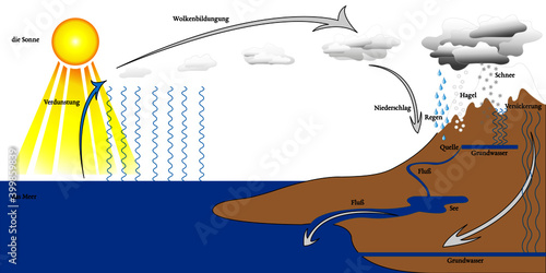 Der Wasserkreislauf