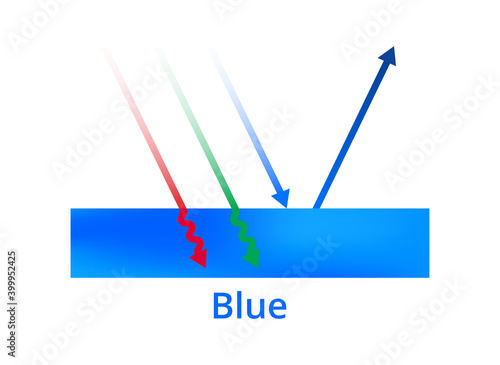 Vector scientific illustration of light reflection, blue color, blue surface. The blue color is reflected, red and green colors are absorbed. Visible spectrum light. Infographic – physics, printing.