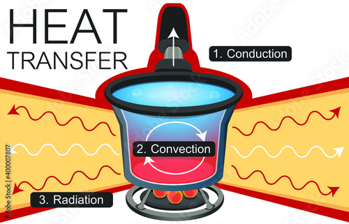 Three type of heat transfer illustration diagram. heat conduction. heat convection. heat radiation. Scientific inforgrahpic.