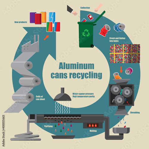 Illustrative diagram of aluminium cans recycling process