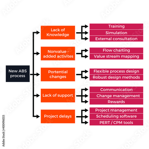 Vector illustration for Process Decision Program Chart EPS10