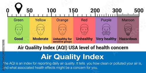 People in masks because of fine dust. US Air Quality Index (AQI) vector infographic with icons.