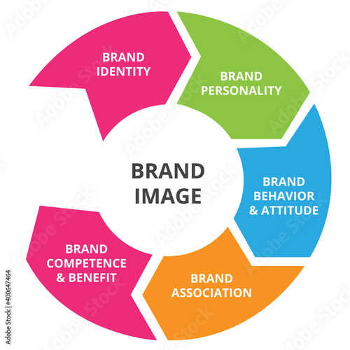 brand image element identity personality behavior attitude association competence benefit in diagram infographic with flat style design illustration