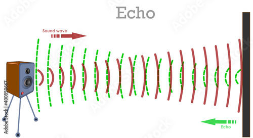 Echo, reflected waves. Sound from the speaker hitting a barrier, returning as reflected wave.  Loudspeaker, Green and red music voice waves, solid block. Physics illustration vector